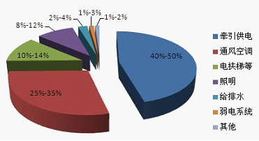 能源管理系统在城市轨道交通中的应用