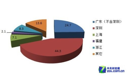 我国LED产业在不同地区的百分比（数据源自深圳政府在线）