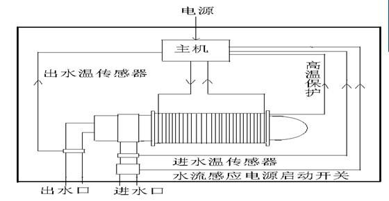 运行模块2