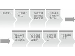 节能审计   建筑能源审计-- 苏州中科院全周期绿色建筑研究院有限公司