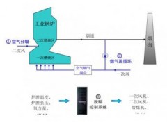 燃煤链条锅炉低氮燃烧脱硝技术-- 西安交大思源科技股份有限公司