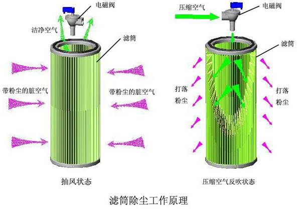 滤筒除尘原理