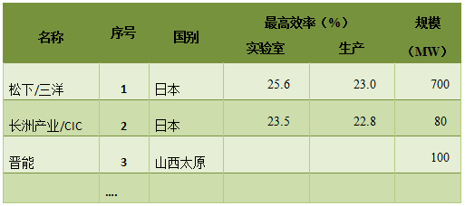 深度|HIT电池产业化现状分析