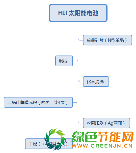 深度|HIT电池产业化现状分析