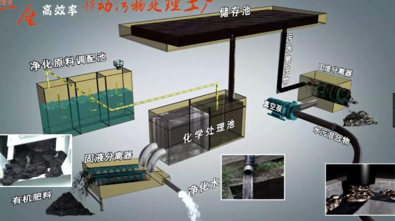 F6型国内最先进的无害化车载式吸污净化车、污水分离车-- 九九八科技有限公司