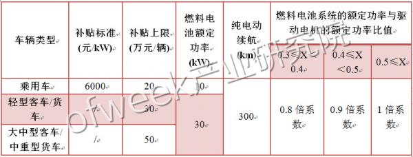 国内外氢燃料电池汽车补贴政策对比 