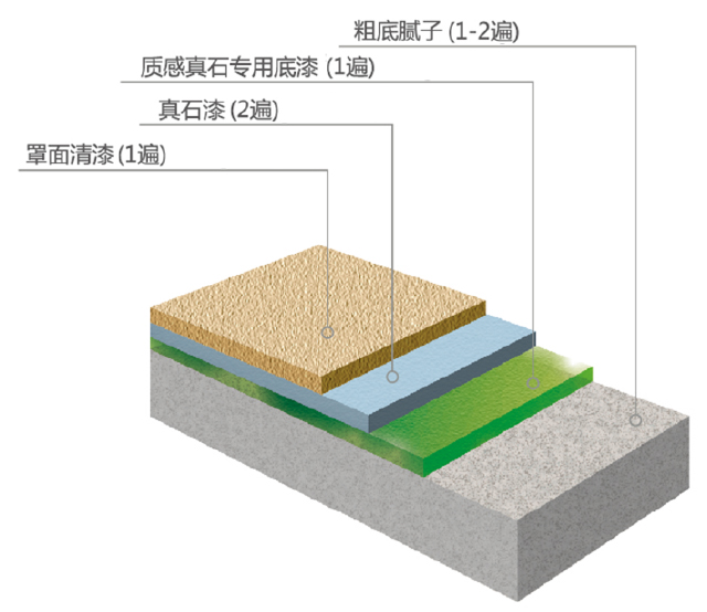 四川三棵树内外墙通用真石漆ZSG100-11-- 四川三棵树涂料有限公司