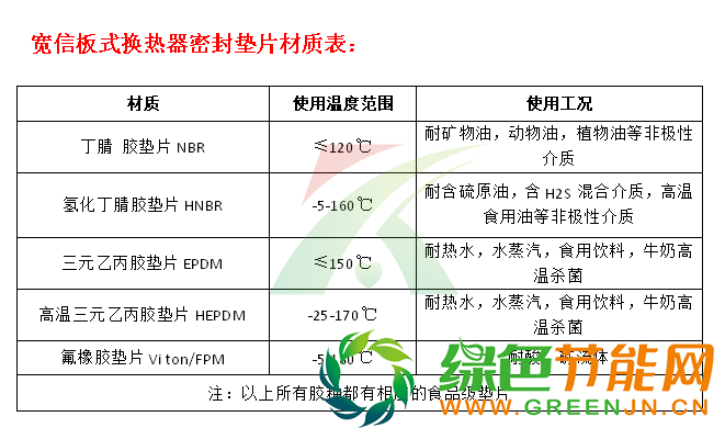 板式换热器密封垫片材质表