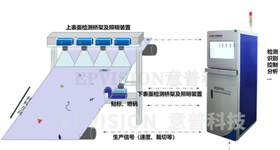 新能源材料表面缺陷视觉在线检测系统-- 武汉意普科技有限责任公司
