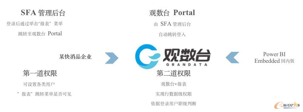 观数台Portal的访问及权限控制