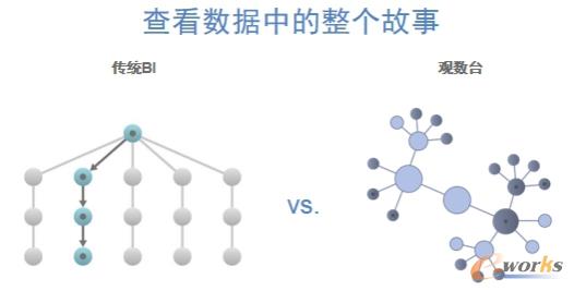 查看数据中的整个故事